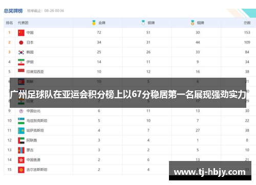 广州足球队在亚运会积分榜上以67分稳居第一名展现强劲实力