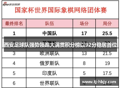 西安足球队强势领跑大满贯积分榜以92分稳居首位