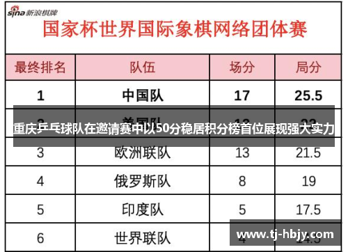 重庆乒乓球队在邀请赛中以50分稳居积分榜首位展现强大实力